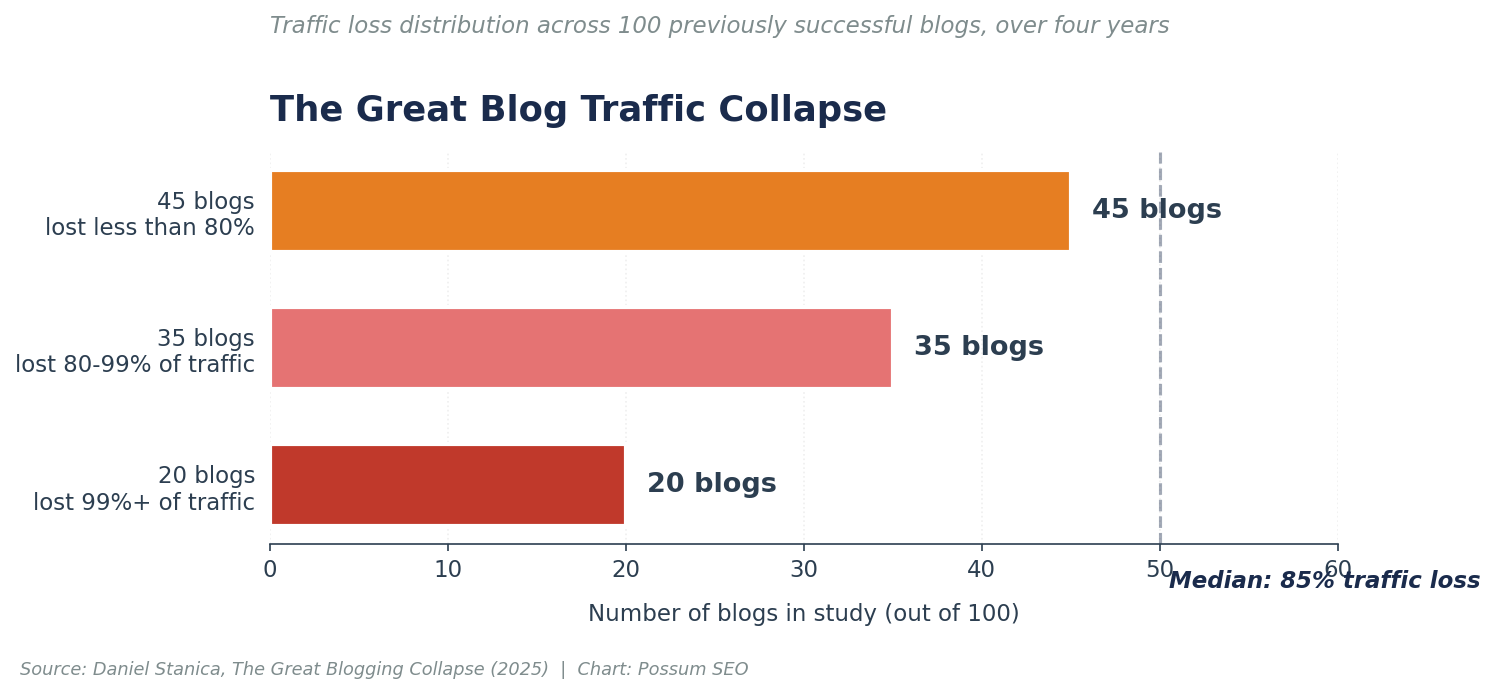 Distribution of blog traffic loss across 100 previously successful blogs over four years, showing 20 blogs lost more than 99% of traffic, 35 blogs lost 80 to 99%, and 45 blogs lost less than 80%. Median loss was 85%.