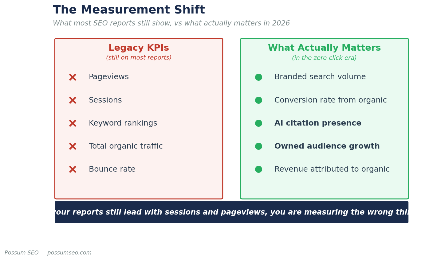 Comparison of legacy SEO KPIs including pageviews, sessions, keyword rankings, total organic traffic, and bounce rate, versus the KPIs that matter in the zero-click era including branded search volume, conversion rate from organic, AI citation presence, owned audience growth, and revenue attributed to organic.