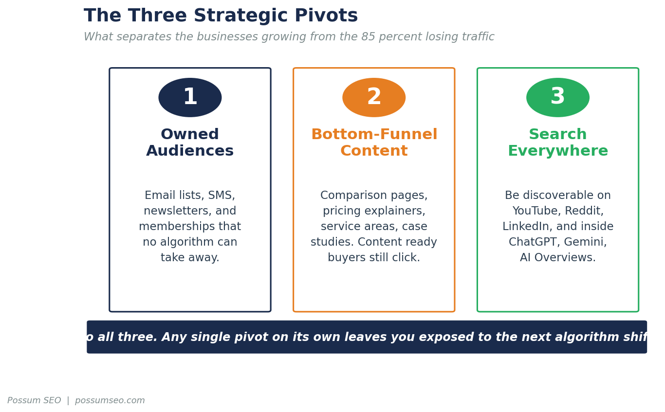 Three strategic pivots for surviving the zero-click era: build owned audiences through email and newsletters, shift content investment toward bottom-funnel commercial pages, and adopt a Search Everywhere approach across YouTube, Reddit, LinkedIn, and AI engines like ChatGPT and Gemini.