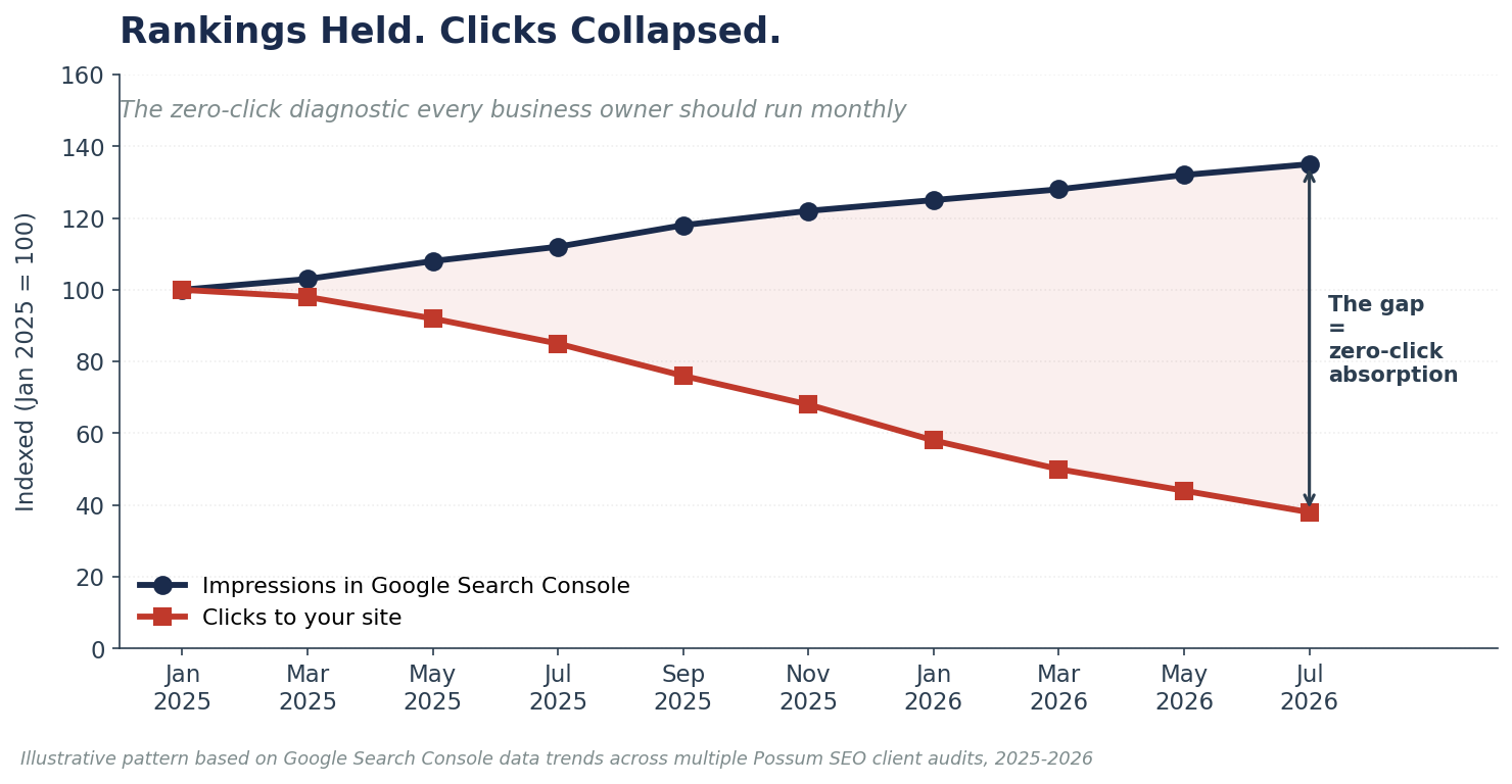 Line chart showing Google Search Console impressions rising steadily while clicks collapse over 18 months, illustrating the zero-click search phenomenon where rankings hold but traffic disappears into AI Overviews.